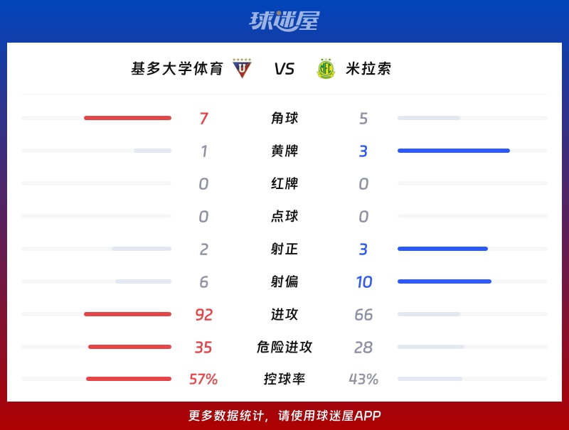 基多大学体育vs米拉索数据统计