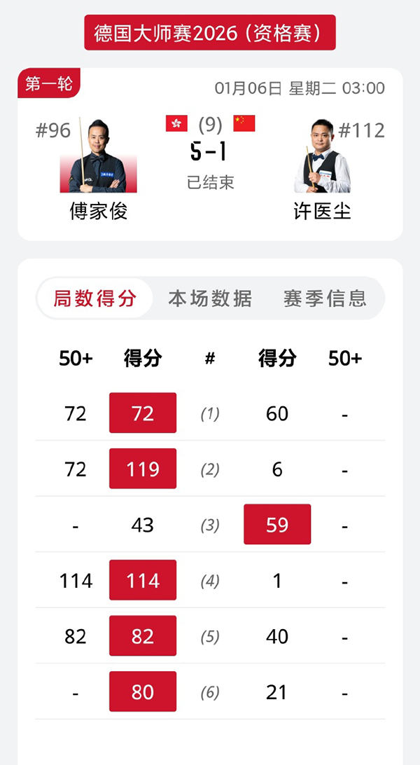 傅家俊两杆70+一杆114，5-1轻取许医尘晋级德国大师赛96强