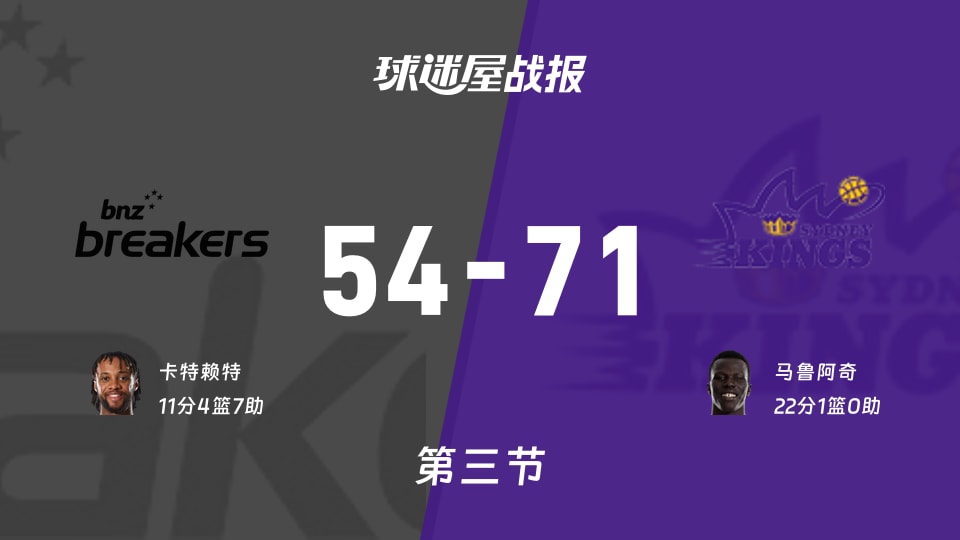 NBL季前赛：第三节完，悉尼国王以71-54领先新西兰破坏者，马鲁阿奇22+1