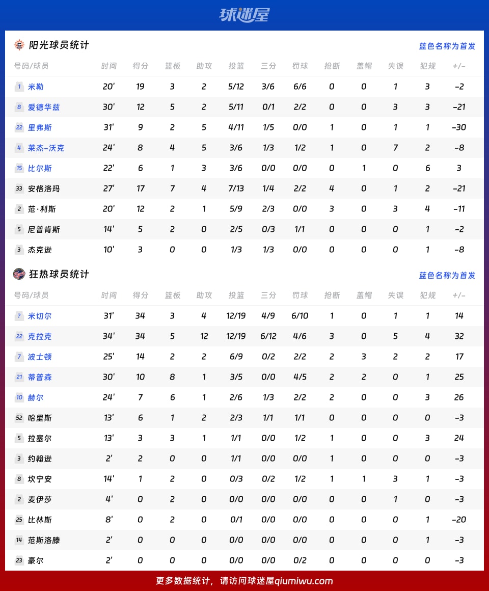 阳光vs狂热球员数据