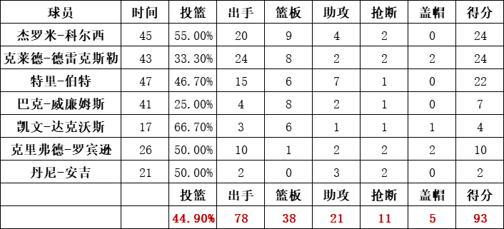 开拓者队统计