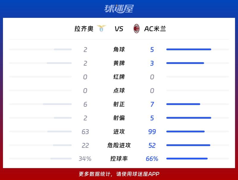 拉齐奥vsAC米兰数据统计