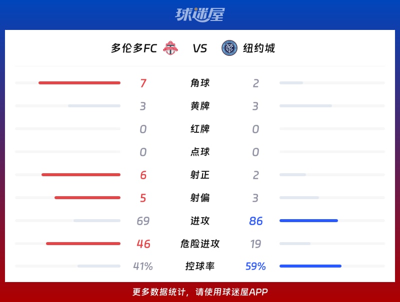 多伦多FCvs纽约城数据统计