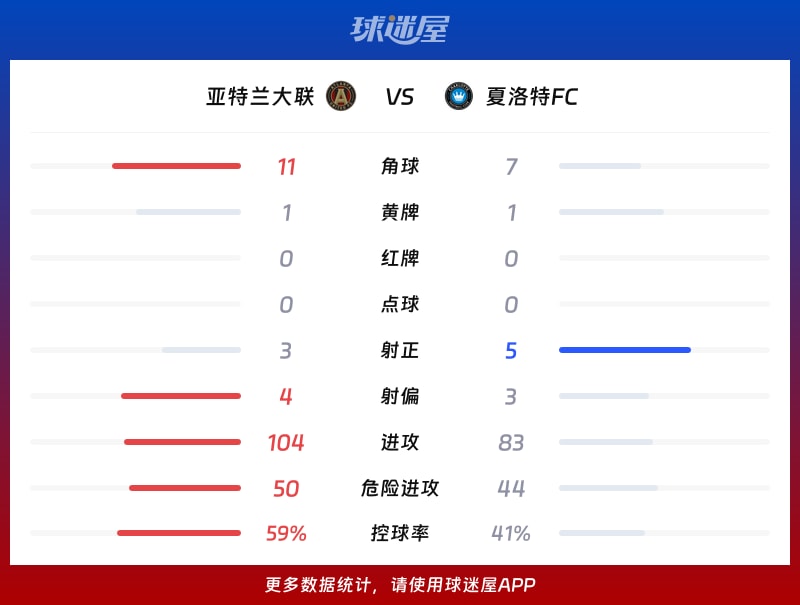 亚特兰大联vs夏洛特FC数据统计