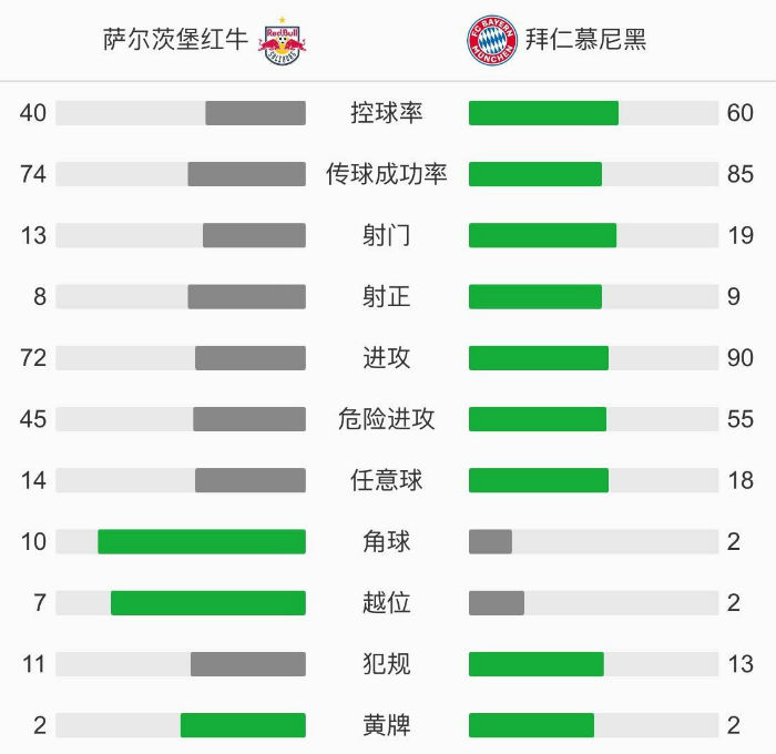 拜仁6-2萨尔茨堡