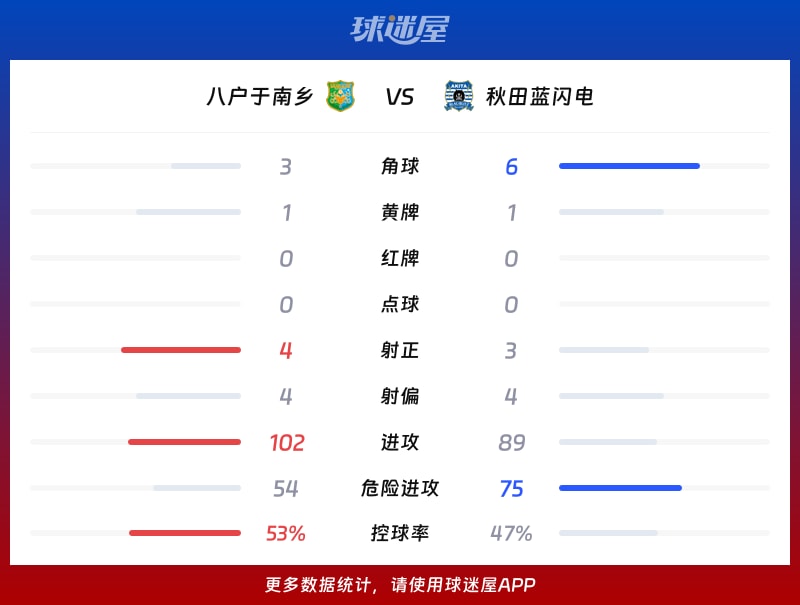 八户于南乡vs秋田蓝闪电数据统计