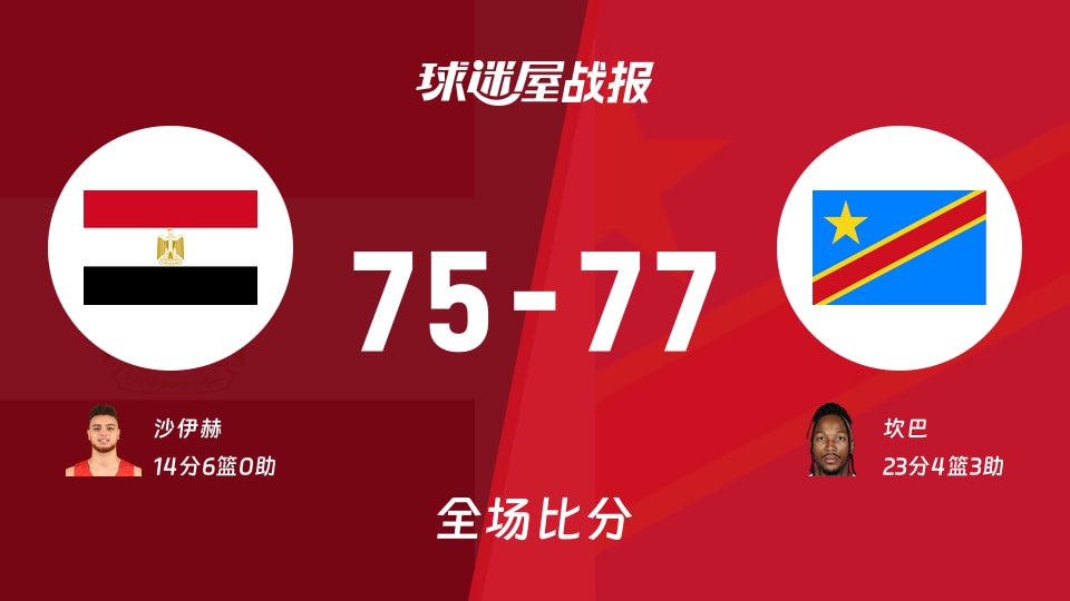 世非预第二阶段：民主刚果以77-75战胜埃及，坎巴23+4+3