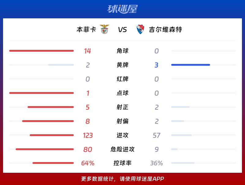 本菲卡vs吉尔维森特数据统计