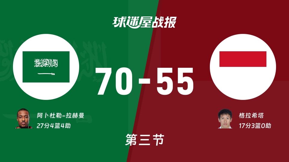 沙特vs印尼:第三节完,沙特70-55印尼,阿卜杜勒-拉赫曼得到27分