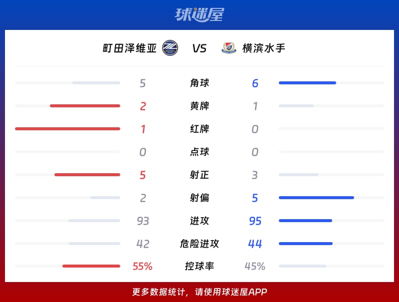 町田泽维亚vs横滨水手数据统计