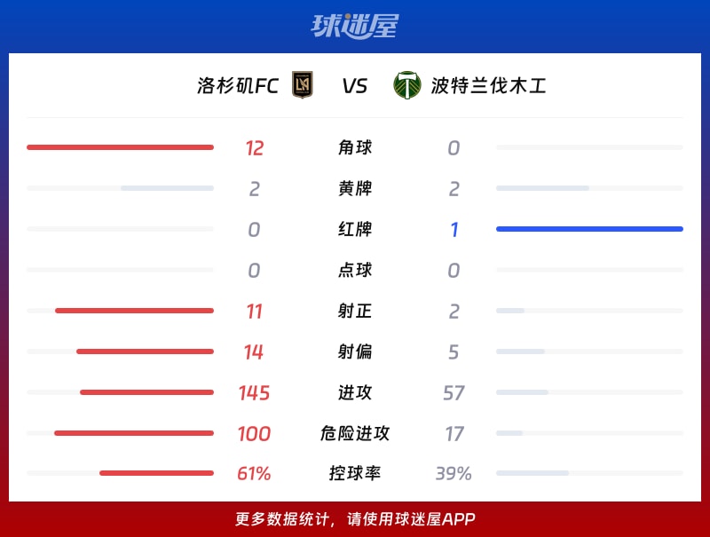 洛杉矶FCvs波特兰伐木工数据统计