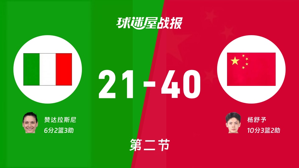 女世界杯小组赛:半场结束,中国女篮以40-21领先意大利女篮,杨舒予10+3+2