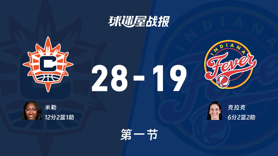 WNBA常规赛：首节结束，阳光以28-19领先狂热，米勒12+2+1