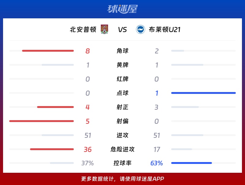 北安普顿vs布莱顿U21数据统计