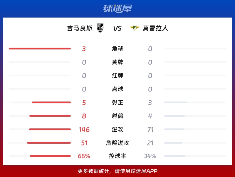 吉马良斯vs莫雷拉人数据统计