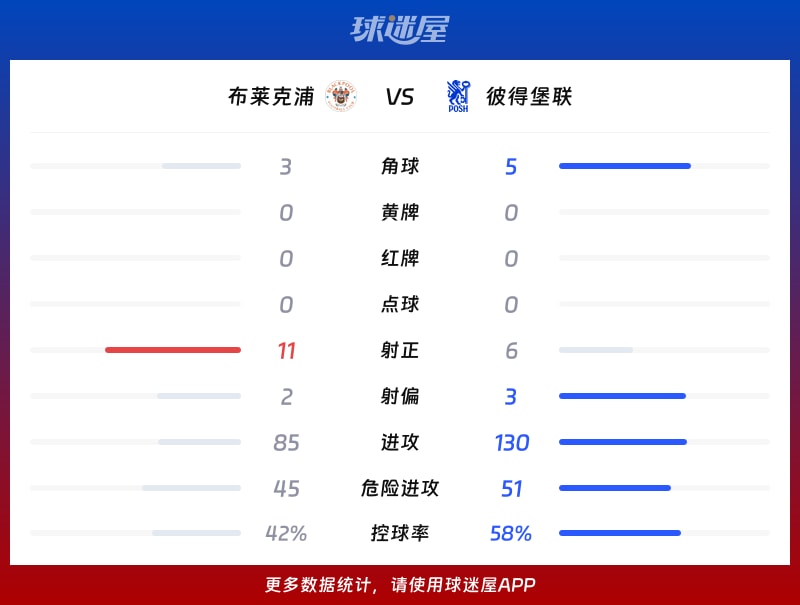 布莱克浦vs彼得堡联数据统计