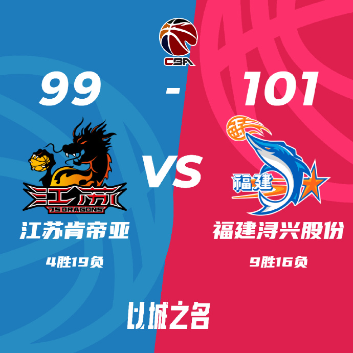 福建101-99有惊无险的拿下江苏取得2连胜。