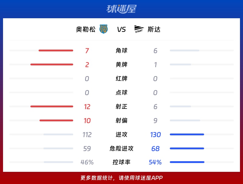 奥勒松vs斯达数据统计