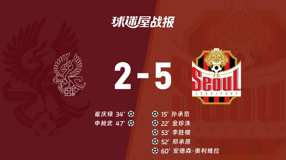 【韩K联联赛第26轮】光州FCvsFC首尔比赛结果：光州FC(2-5)FC首尔比分战报(2026年08月30日)