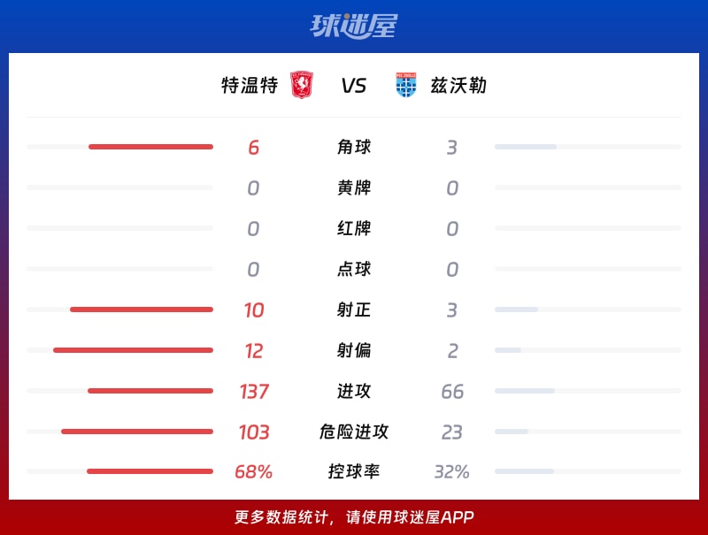 特温特vs兹沃勒数据统计