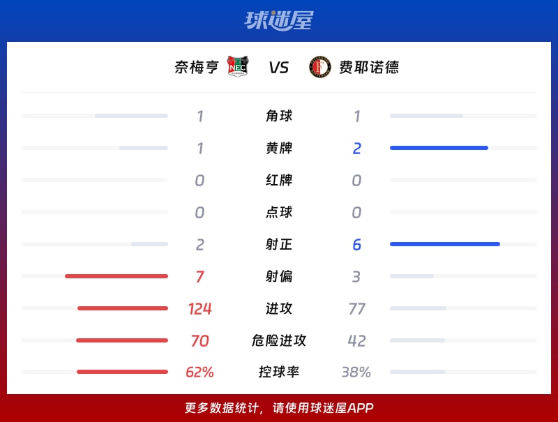 奈梅亨vs费耶诺德数据统计