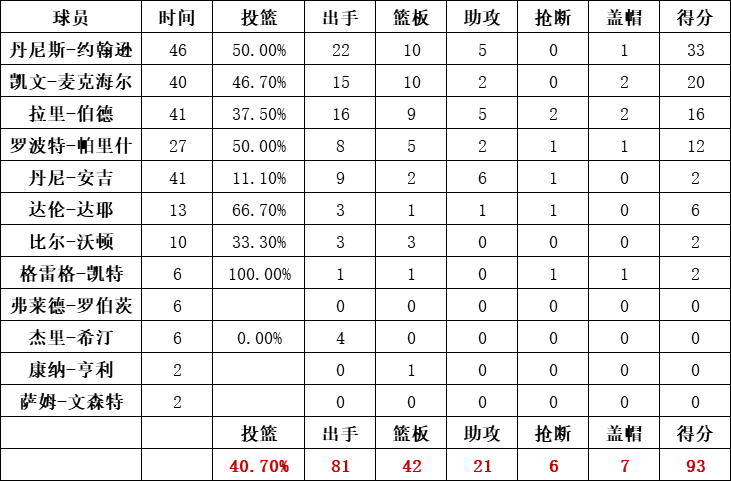 凯尔特人队统计