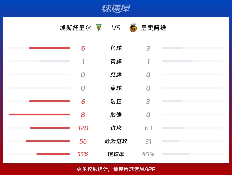 埃斯托里尔vs里奥阿维数据统计
