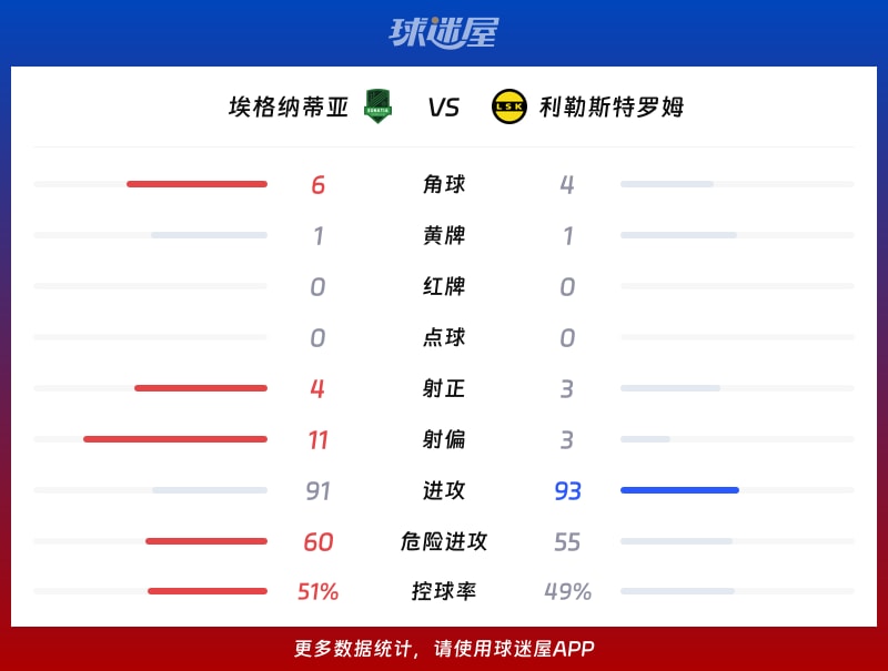 埃格纳蒂亚vs利勒斯特罗姆数据统计