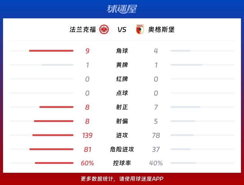 法兰克福vs奥格斯堡数据统计