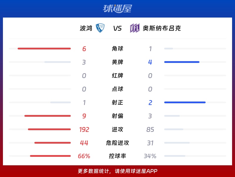 波鸿vs奥斯纳布吕克数据统计