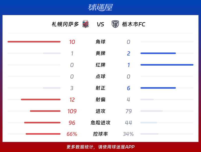 札幌冈萨多vs枥木市FC数据统计