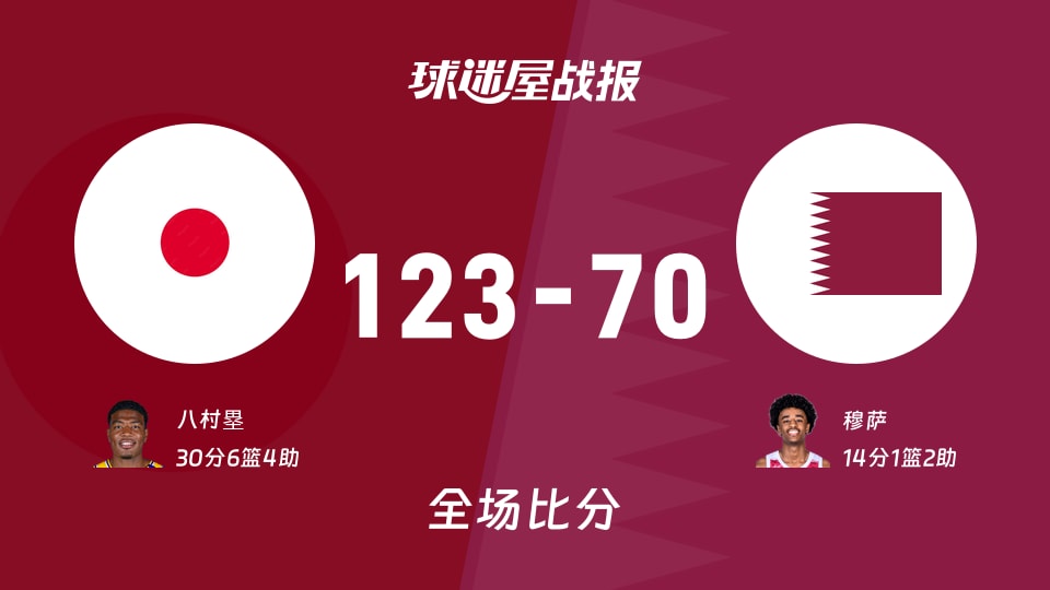 世亚预第二阶段：日本以123-70战胜卡塔尔，八村塁30+6+4