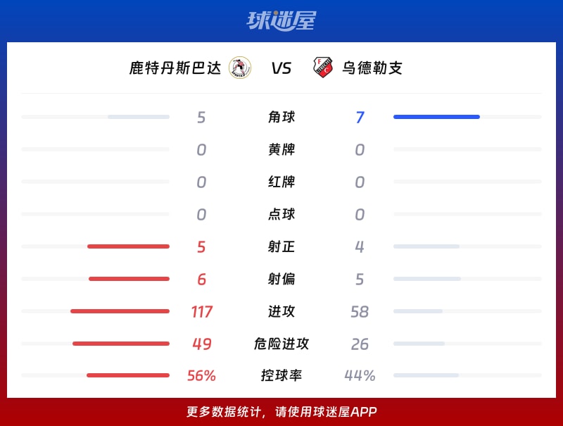 鹿特丹斯巴达vs乌德勒支数据统计