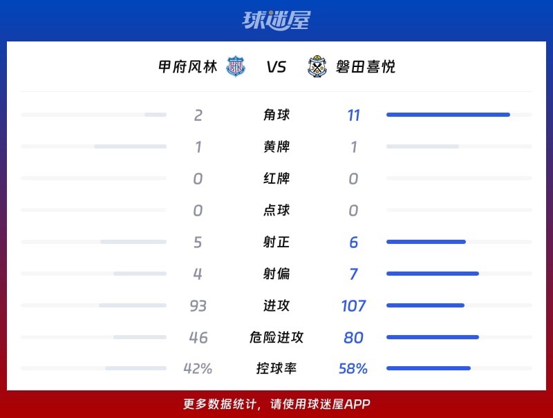甲府风林vs磐田喜悦数据统计