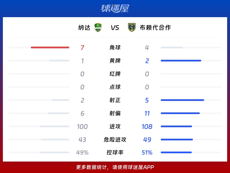 纳达vs布赖代合作数据统计