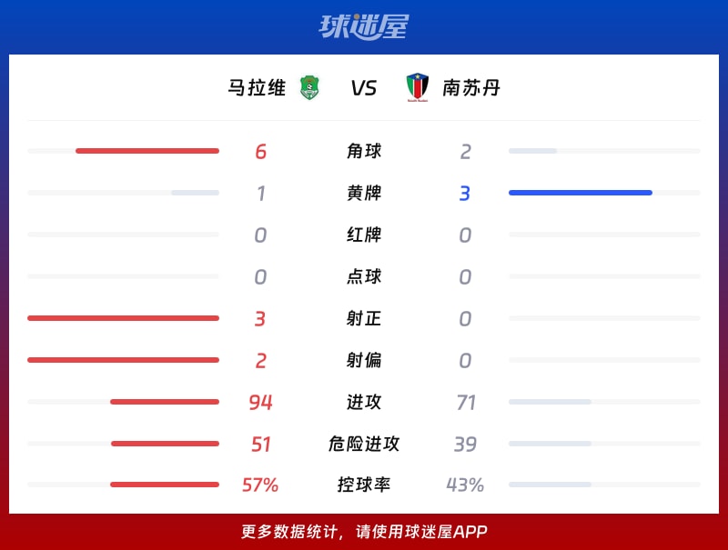 马拉维vs南苏丹数据统计