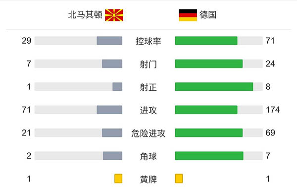 德国4-0北马其顿  维尔纳两球哈弗茨破门提前晋级