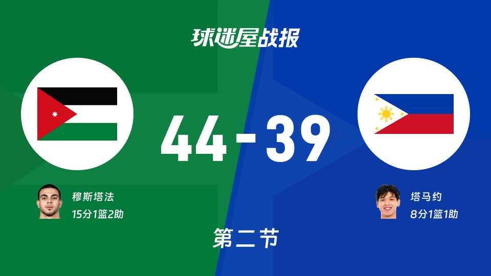 世亚预第二阶段:约旦次节领先菲律宾5分,穆斯塔法得到15分,塔马约得到8分