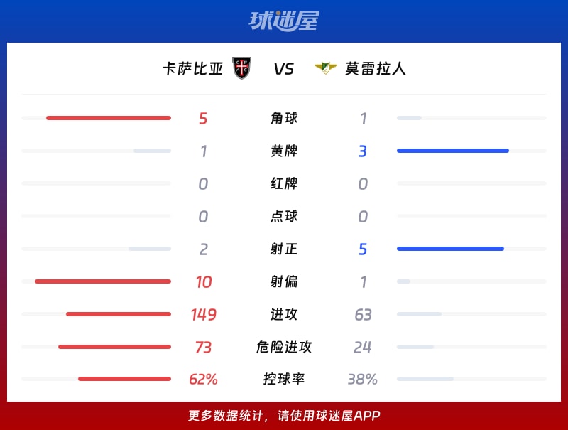 卡萨比亚vs莫雷拉人数据统计