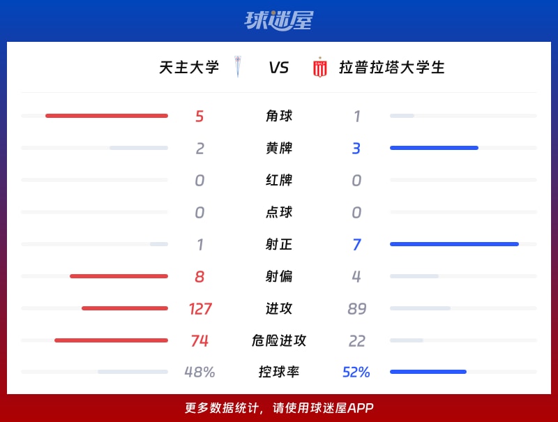 天主大学vs拉普拉塔大学生数据统计
