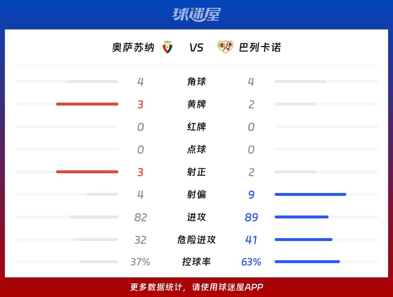 奥萨苏纳vs巴列卡诺数据统计