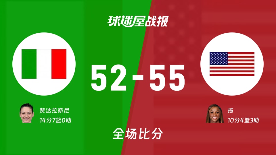 女世界杯意大利女篮vs美国女篮战报：52-55，扬10+4+3