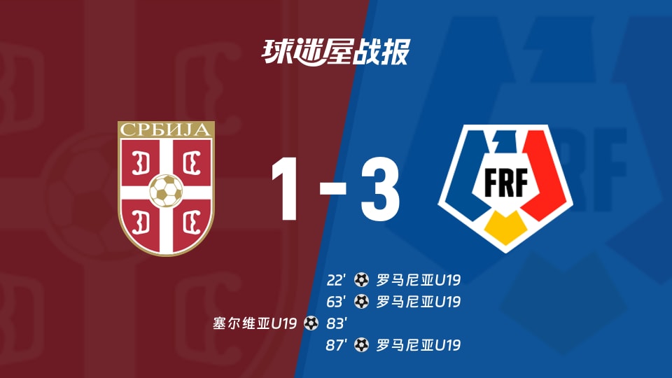 【国际友谊九月】塞尔维亚U19vs罗马尼亚U19比赛结果：塞尔维亚U19(1-3)罗马尼亚U19比分战报(2026年09月26日)