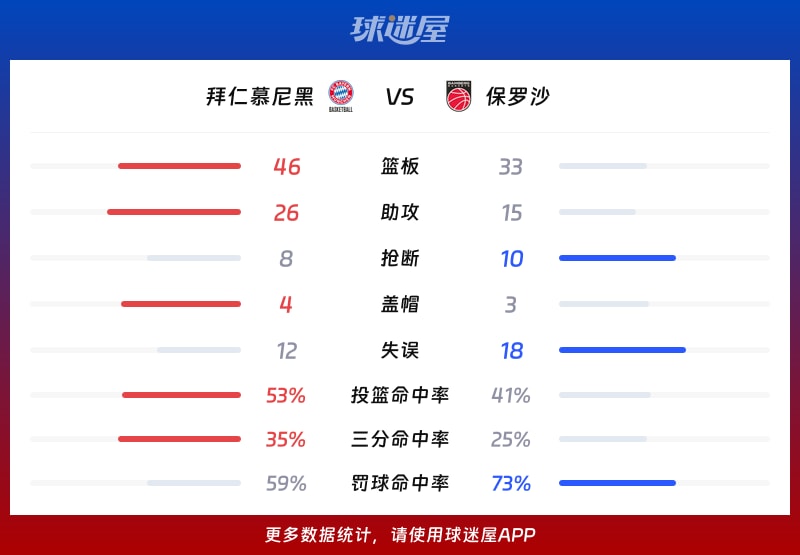 拜仁慕尼黑vs保罗沙球队数据