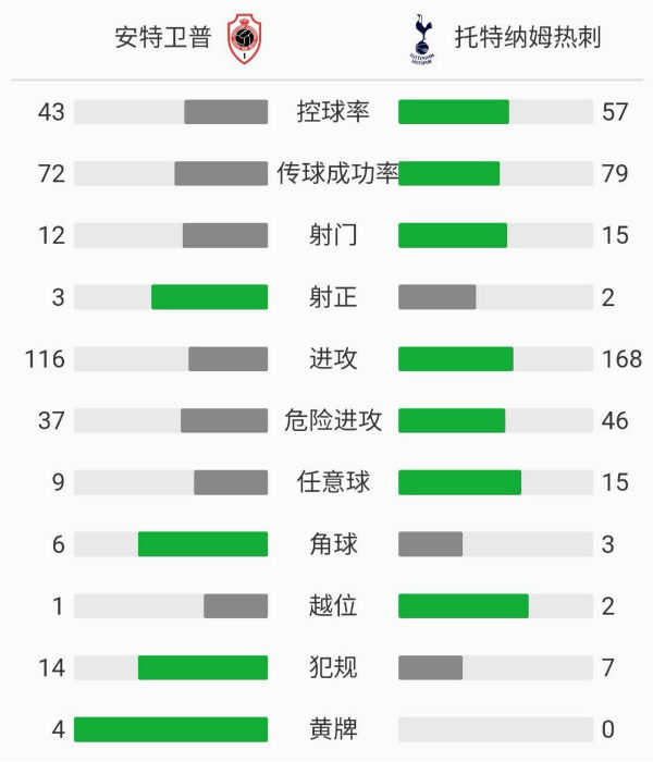 热刺0-1安特卫普