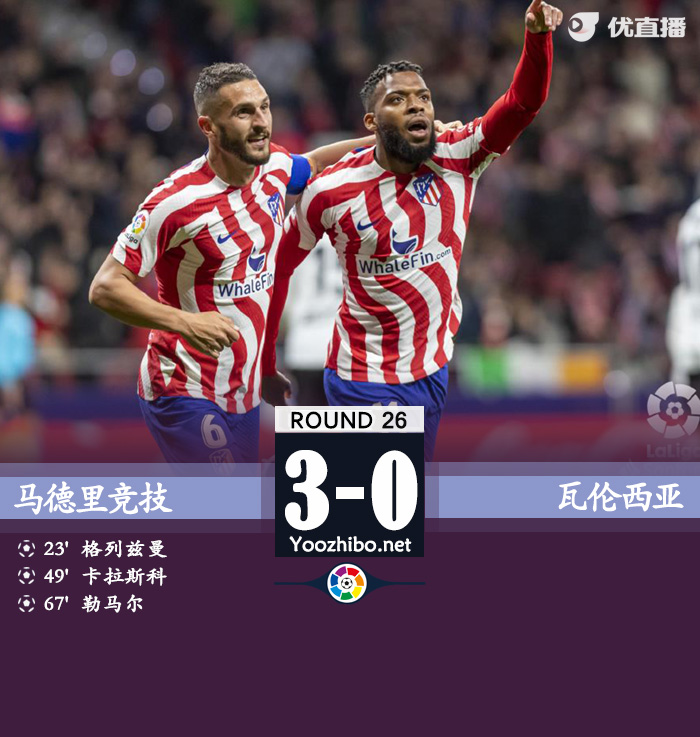 马竞主场3-0瓦伦西亚。