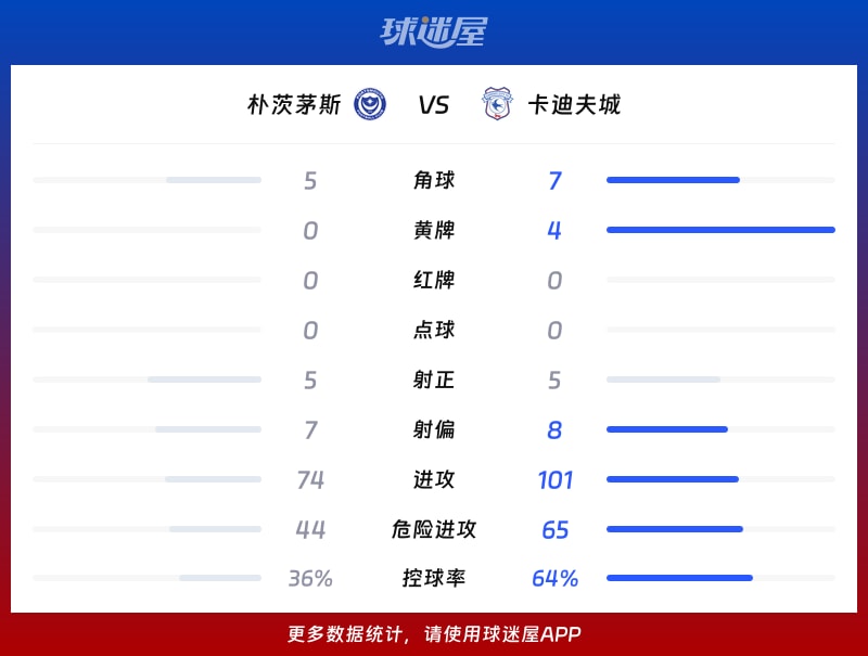 朴茨茅斯vs卡迪夫城数据统计