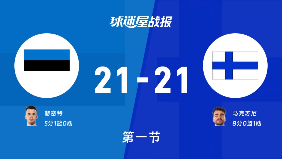 世欧预第二阶段：首节战罢，爱沙尼亚21-21芬兰战平，赫密特5+1，马克苏尼8+1