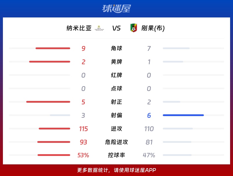 纳米比亚vs刚果(布)数据统计