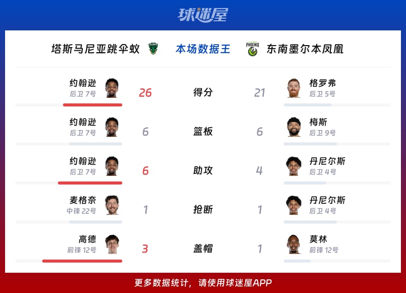 塔斯马尼亚跳伞蚁vs东南墨尔本凤凰各项最佳